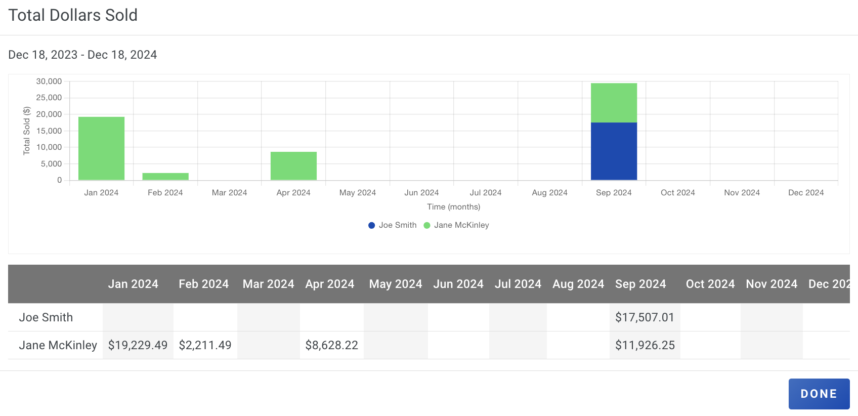 Screenshot showing the Total Dollars Sold graph with month-over-month sales figures per estimator
