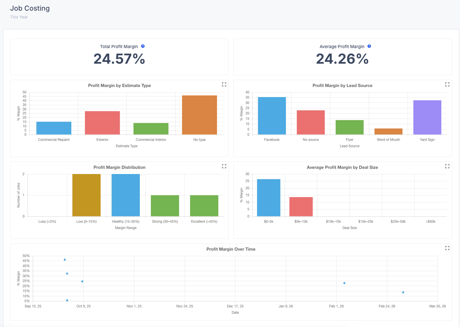 Job Costing Report overview showing cost, margin, and job performance data