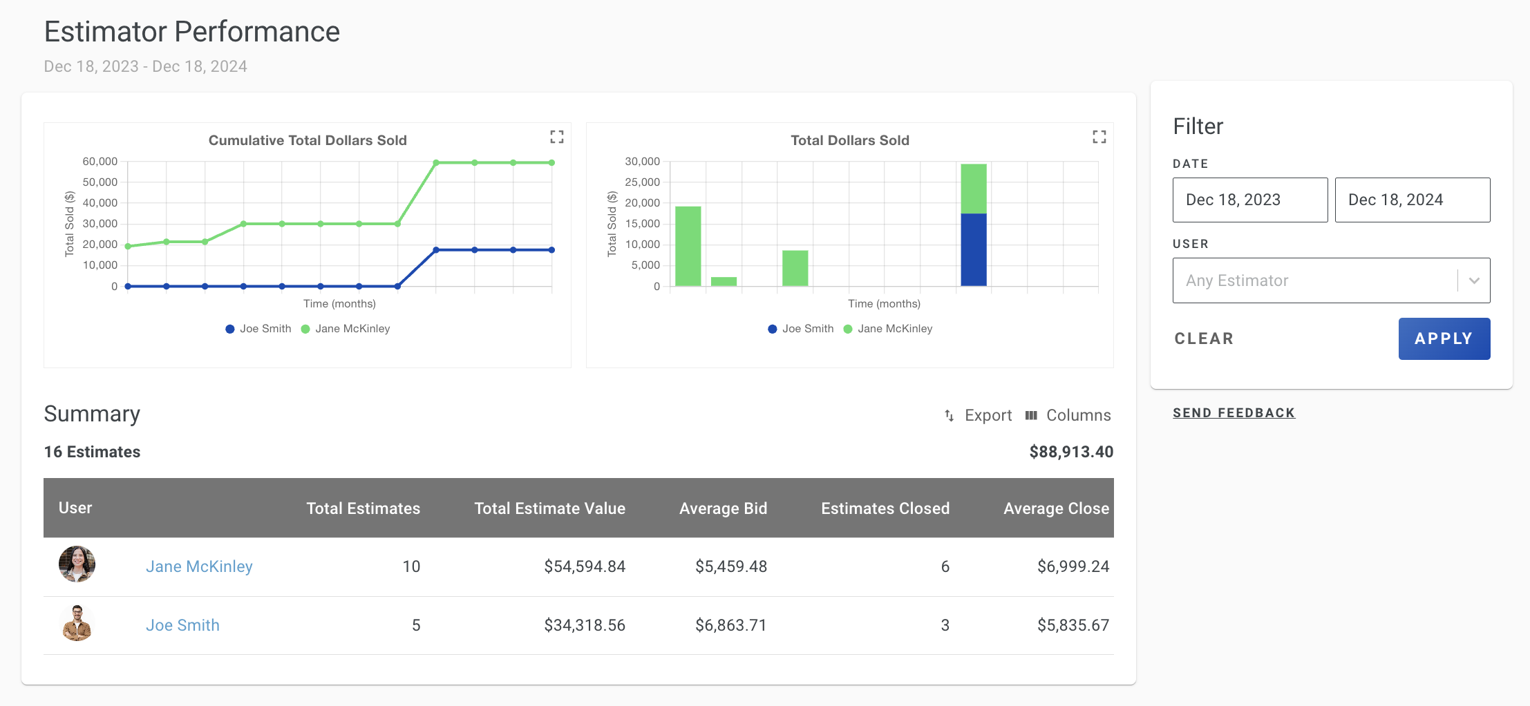 Screenshot showing the Estimator Performance Report overview with team sales performance data