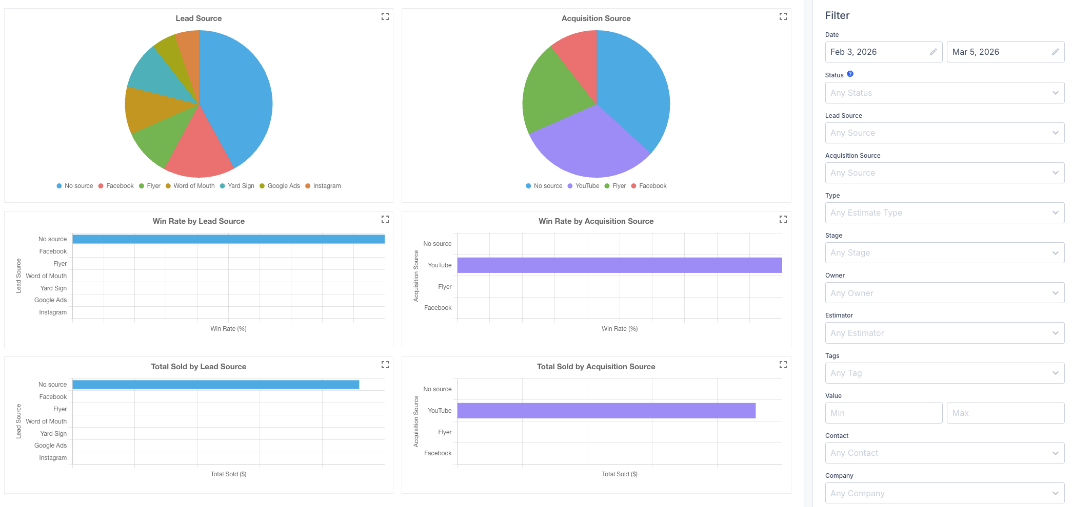 Screenshot showing the Lead Conversions Report with deal count, win rate, and total sold by lead and acquisition source