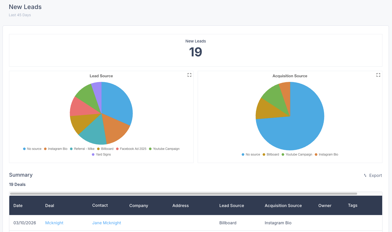 Screenshot showing the New Leads Report with lead counts and distributions by lead source and acquisition source