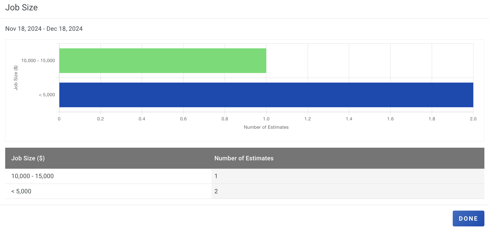 Screenshot showing the Job Size graph highlighting which job size ranges are most frequently declined