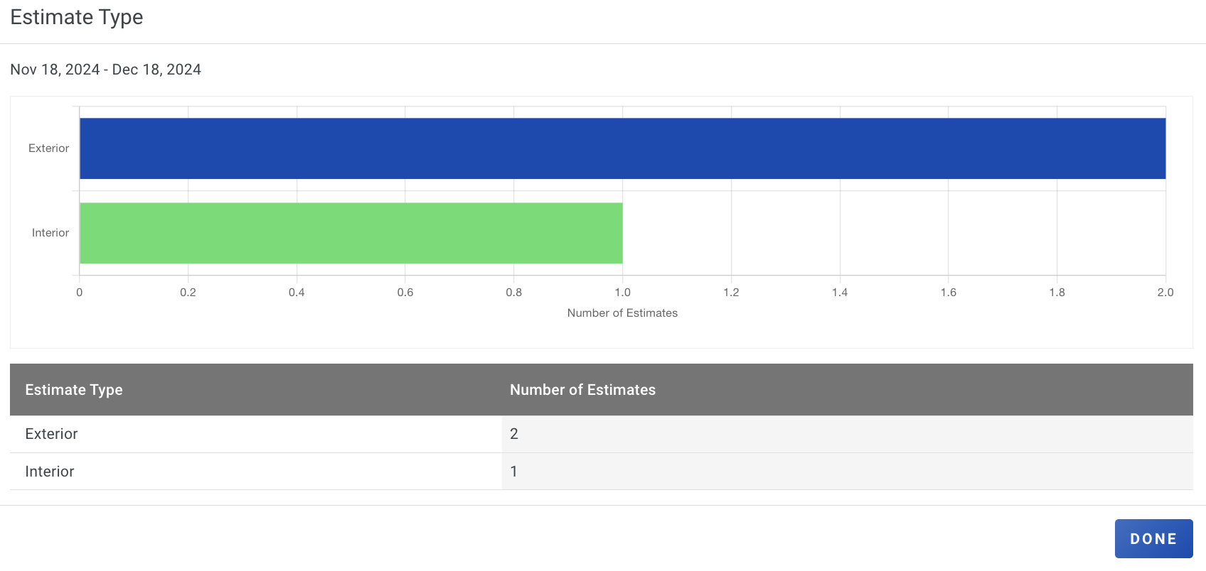 Screenshot showing the Estimate Type pie chart breaking down declined estimates by project type