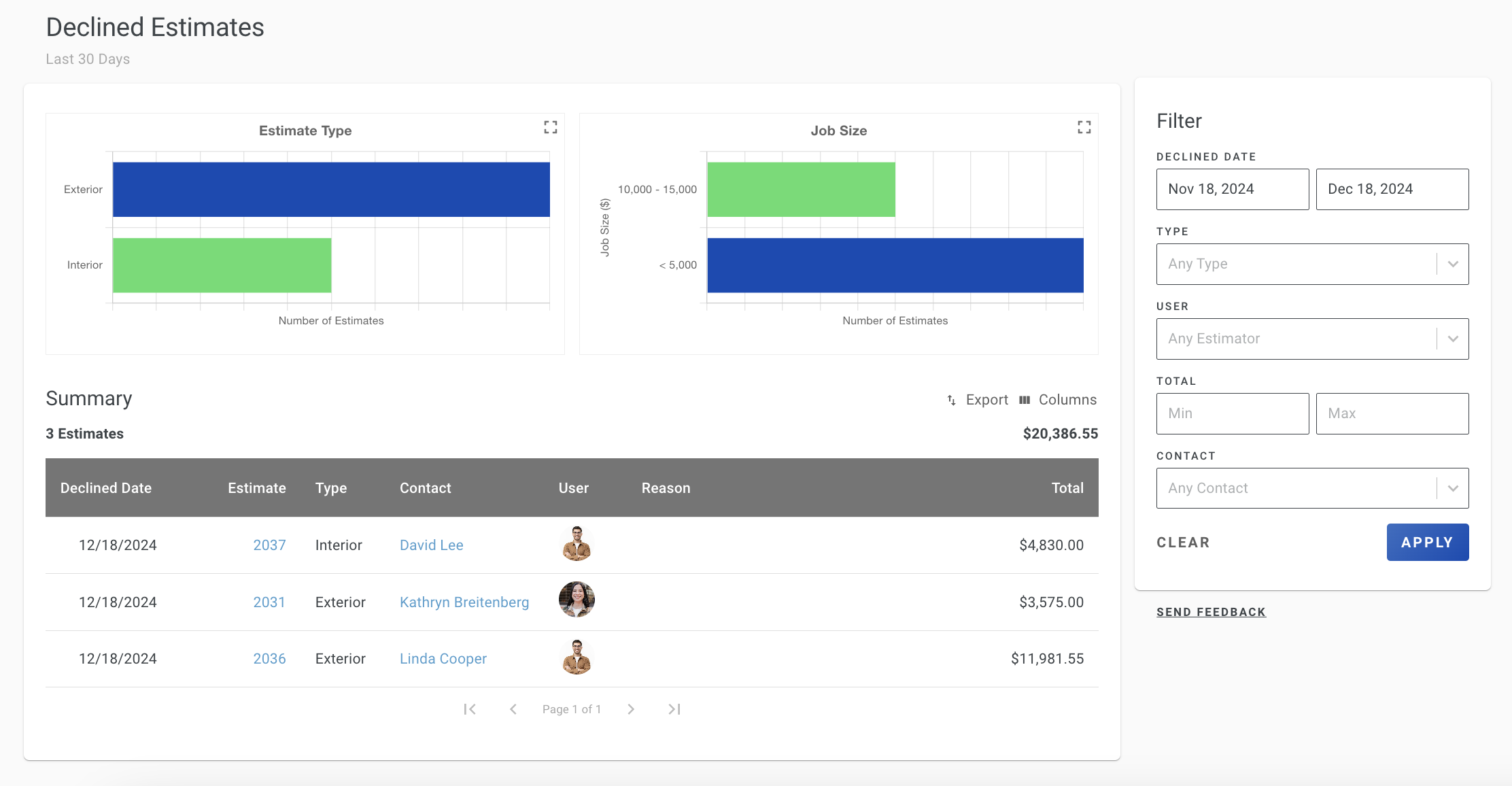 Screenshot showing the Declined Estimates Report summary table with columns for decline date, estimate ID, type, contact, user, reason, and total
