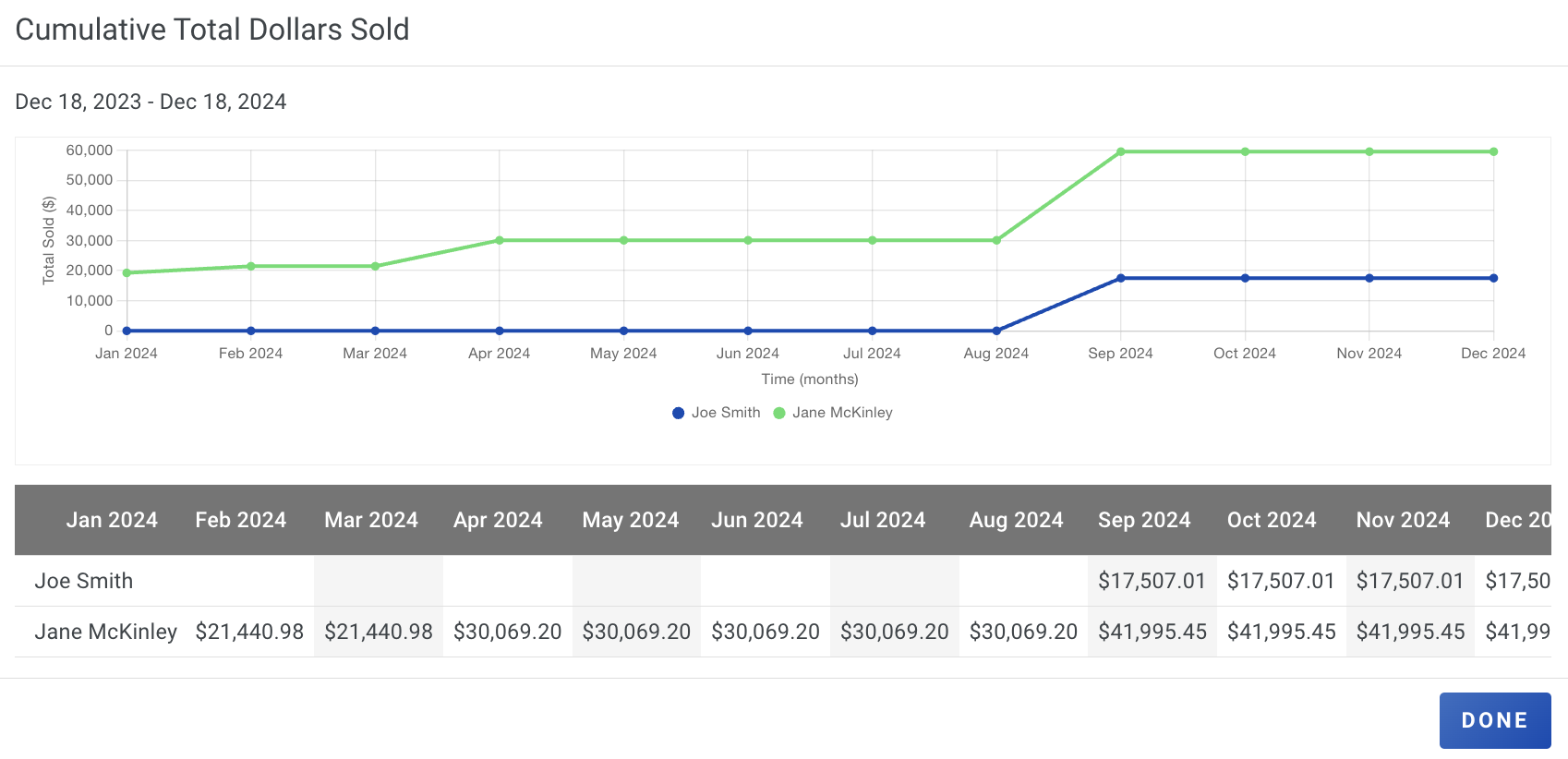 Screenshot showing the Estimator Comparison graph with monthly sales revenue broken down by team member